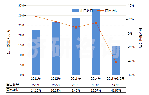 2011-2015年9月中國石油或天然氣鉆探機用零件(HS84314310)出口量及增速統(tǒng)計